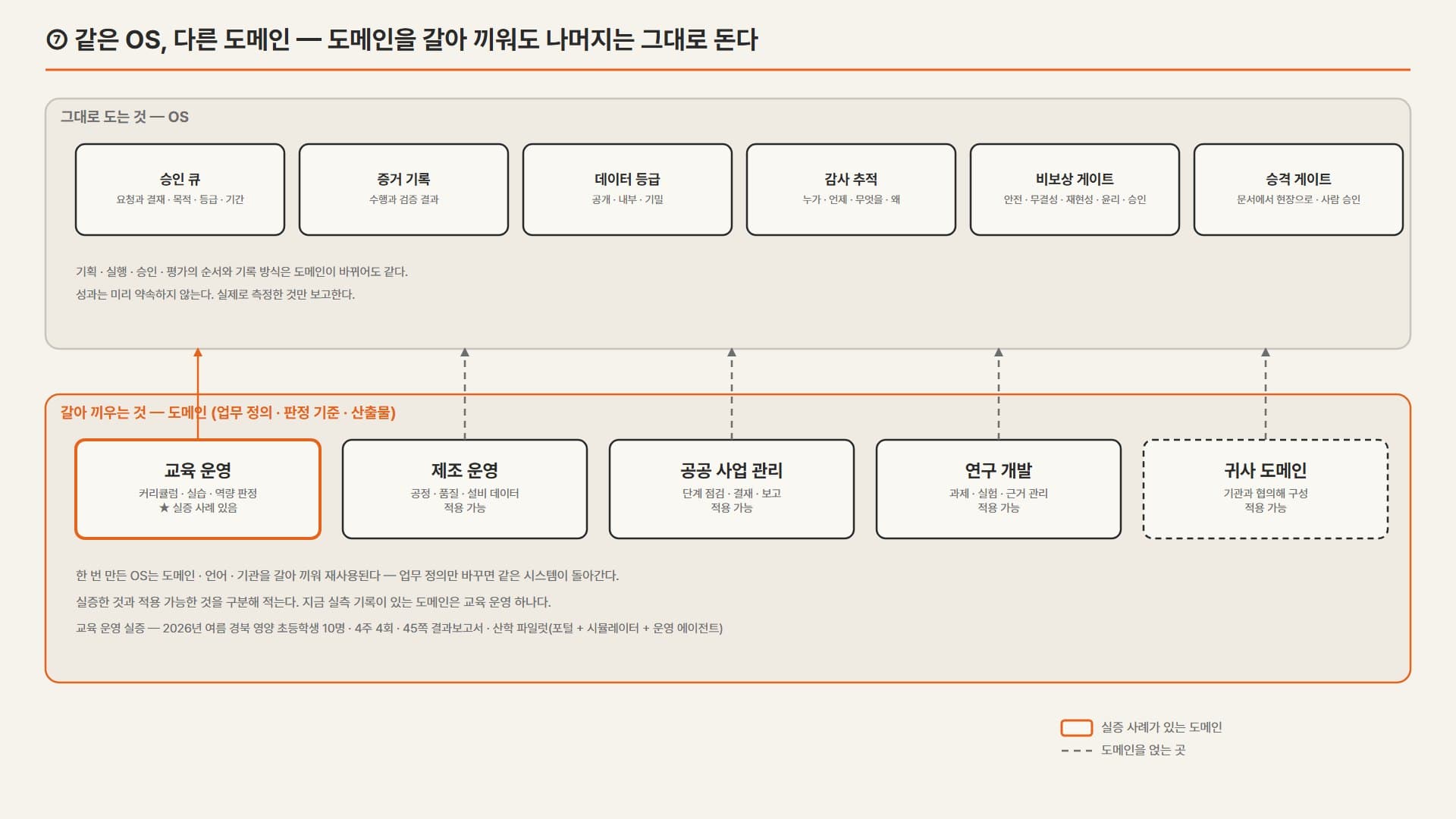 그대로 도는 OS 여섯 기능과 갈아 끼우는 도메인 다섯을 위아래로 나눈 구조도.