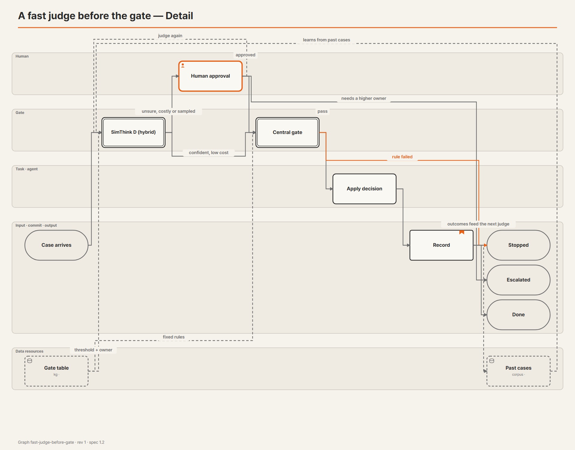 A sample pipeline in SimThink Abyss: the fast judge sits in the gate row